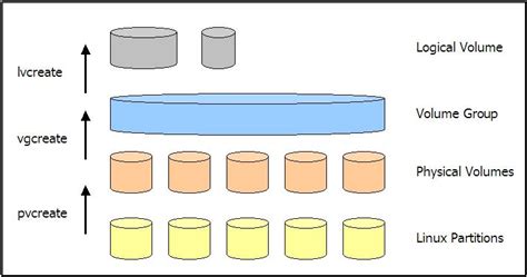 5.4.13. Displaying Logical Volumes 